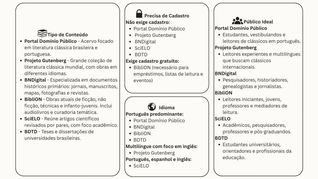 comparação entre as bibliotecas online